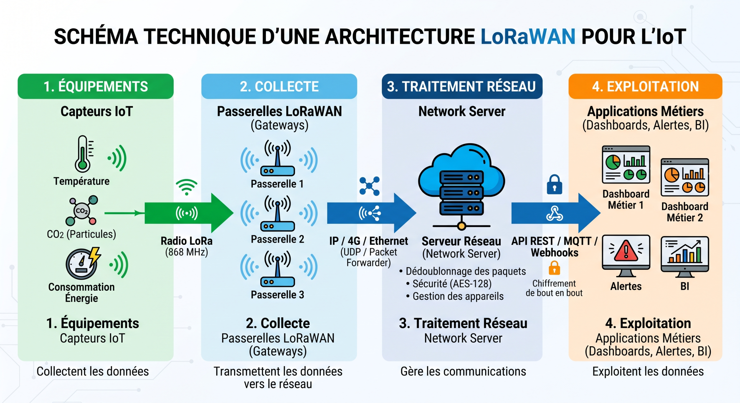 Schéma architecture lorawan